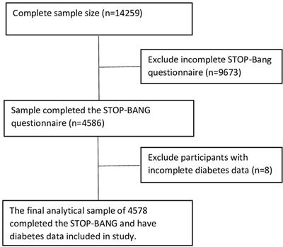 Association between obstructive sleep apnea risk and type 2 diabetes among Emirati adults: results from the UAE healthy future study